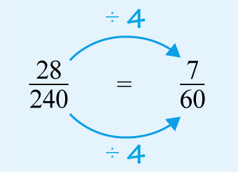 28 over 240 simplified by dividing the numerator (28) and denominator (240) by 4, giving simplified fraction 7 over 60.