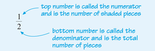 Example fraction showing the numerator and denominator. Full description in Long description link.