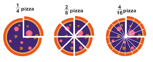 Three pizzas showing one quarter, two eighths and four sixteenths.