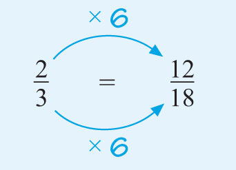 Two-thirds is equivalent to twelve-eighteenths by multiplying the top and bottom by six.