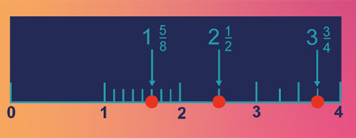 A number line from 0 to 4 showing the place of 1 and 5 eighths, 2 and a half and 3 and three quarters