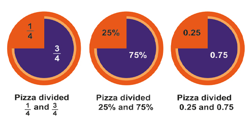 Three circles showing 0.25 and 0.75 using fractions, decimals and percentages.