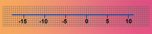 A number line from –15 to 10, with the scale marked every 5 units.
