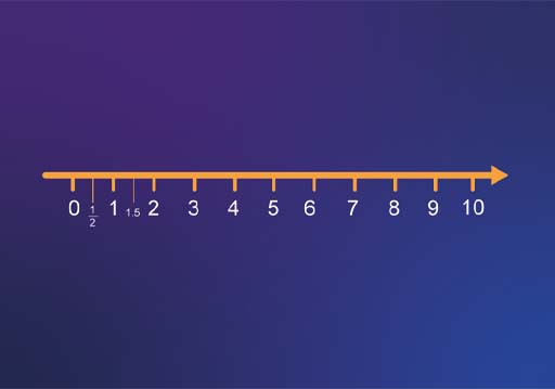 A number line from 0 to 10. One half is shown between 0 and 1, one and a half between 1 and 2.