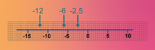 A number line from –15 to 10 with the numbers –12, –6 and –2.5 marked on.