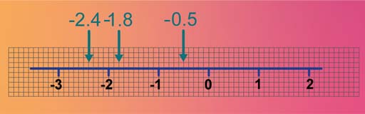 A number line from –3 to 2 with the numbers –2.4, –1.8 and –0.5 marked on it.