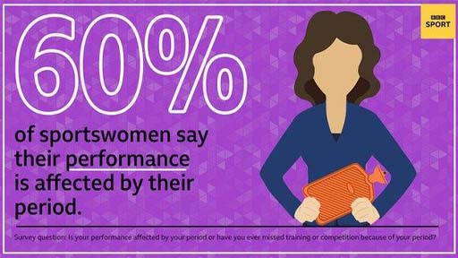 The image shows a female holding a hot water bottle and a phrase saying ‘60% of sportswomen say their performance is affected by their period’.
