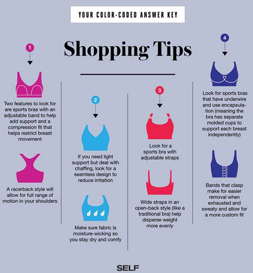 This diagram shows a number of different styles of bra and some accompanying tips on what sort of exercise they are suitable for. Tip 1: Two features to look for are sports bras with an adjustable band to help add support and a compression fit that helps restrict breast movement. A racerback style will allow for full range of motion in your shoulders. Tip 2: If you need light support but deal with chaffing, look for a seamless design to reduce irritation. Make sure fabric is moisture-wicking so you stay dry and comfy. Tip 3: Look for a sports bra with adjustable straps. Wide straps in an open-back style (like a traditional bra) help disperse weight more evenly. Tip 4: Look for sports bras that have underwire and use encapsulation. Bands that clasp make for easier removal when exhausted and sweaty and allow for a more custom fit.