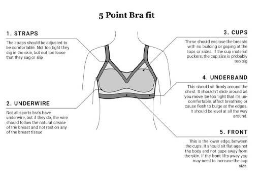 The image shows the five points to consider when selecting a sports bra. There is a picture of a sports bra with arrows indicating the straps (The straps should be adjusted to be comfortable. Not too tight they dig in the skin but not too loose that they sag or slip), underwire (Not all sports bras have underwire, but if they do, the wire should follow the natural crease of the breast and not rest on any of the breast tissue), cups (There should enclose the breasts with no building or gaping at the tops and sides. If the cup material puckers, the cup size is probably too big), under band (This should sit firmly around the chest. It shouldn’t slide around as you move, be too tight that it’s uncomfortable, affect breathing or cause flesh to bulge at the edges. It should be level all the way around) and the front of the bra (This is the lower edge, between the cups. It should sit flat against the body and not gape away from the skin. If the front lifts away you may need to increase the cup size.