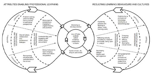 The image shows a complex relationship between aspects that enable a quality mentoring relationship.