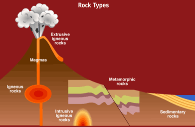Image illustrating how rocks are formed