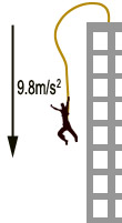 Man falls at 9.8 metres per second squared