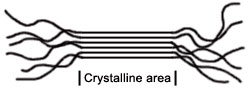 Chrystalline area of a cellulose fibre