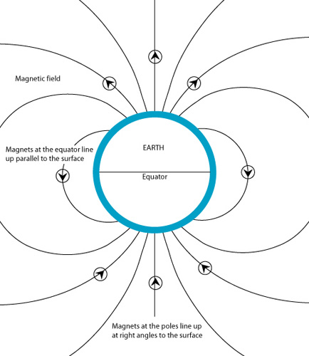 Diagram showing the magnetic field of the earth
