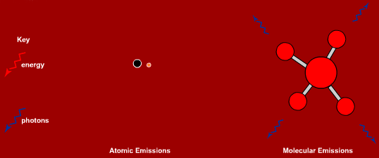 animation showing atomic and molecular emissions