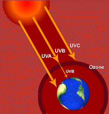 three types of UV rays emitted from the sun