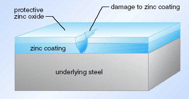 Representation of the protection of a galvanized surface