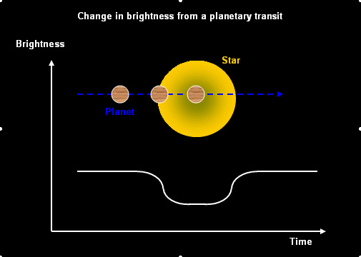 As a planet passes in front of its parent star, as seen from our viewpoint, so the brightness of the star is reduced slightly (Not to scale) [image © copyright SuperWASP]