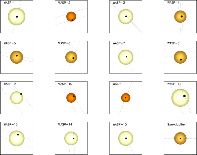 The first 15 transiting exoplanets discovered by SuperWASP, shown to scale, compared with the Sun and Jupiter (bottom right).  Each image illustrates the colour and size of the star and the relative size of the transiting planet in each case [image © copyright SuperWASP]