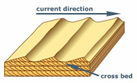 diagram to illustrate cross bedding