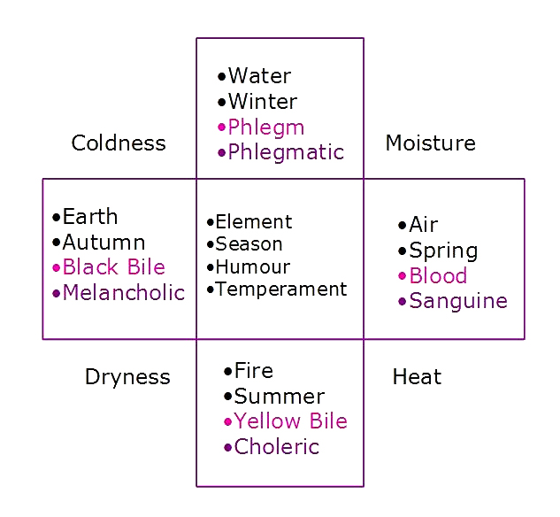 A post-Galen synthesis of the ‘four humours’