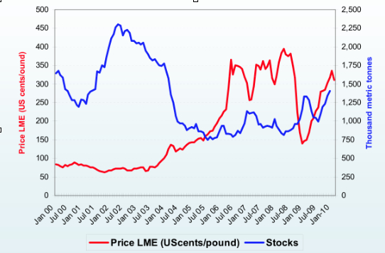 Market data from London Metals Exchange