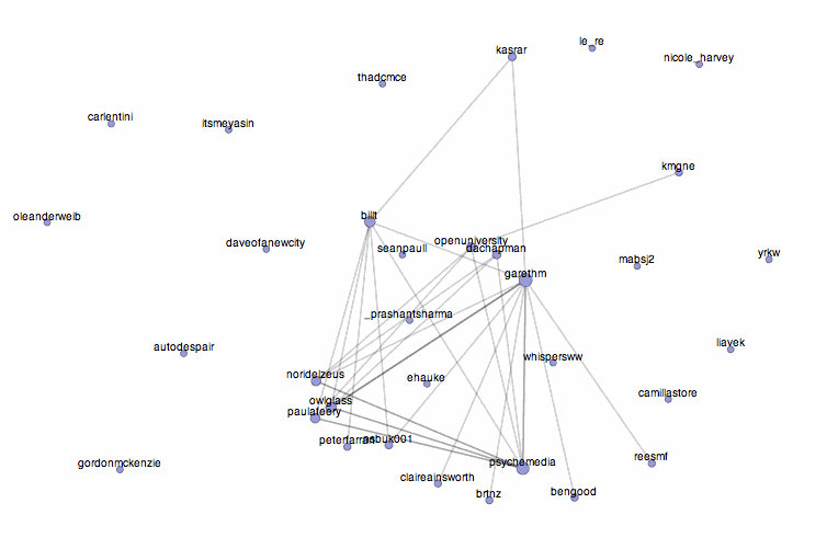 A visualisation showing links between Twitter users