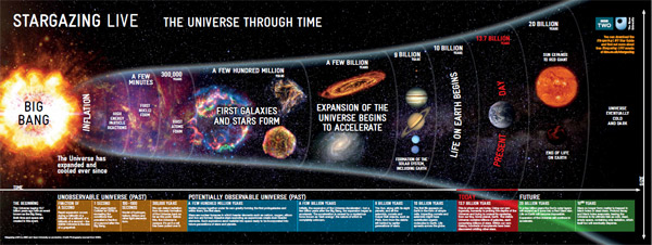 History of the Universe 