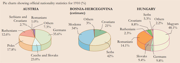 Ethnicities of the Austro-Hungarian Empire in 1910