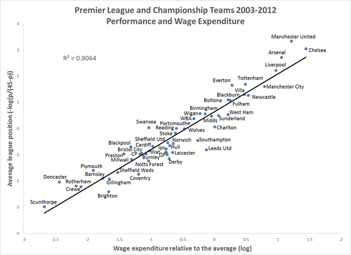 A diagram showing the correlation between average league position and wage expenditure relative to the average for the Premier League and Championship Teams 2003-2012