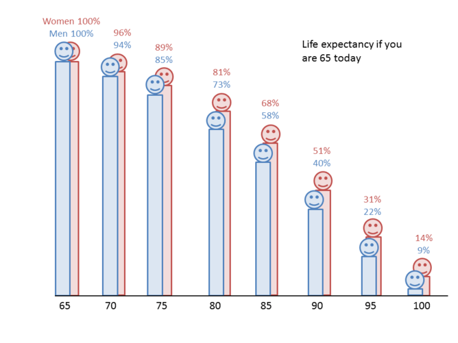 A graph showing life expectancy demonstrating a 65 year old man has a nine per cent chance of living to 100, and a 65 year old woman has a 14 per cent chance of becoming a centenarian. There is no data for people outside the gender binary.