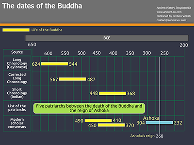 Dates of the Buddha