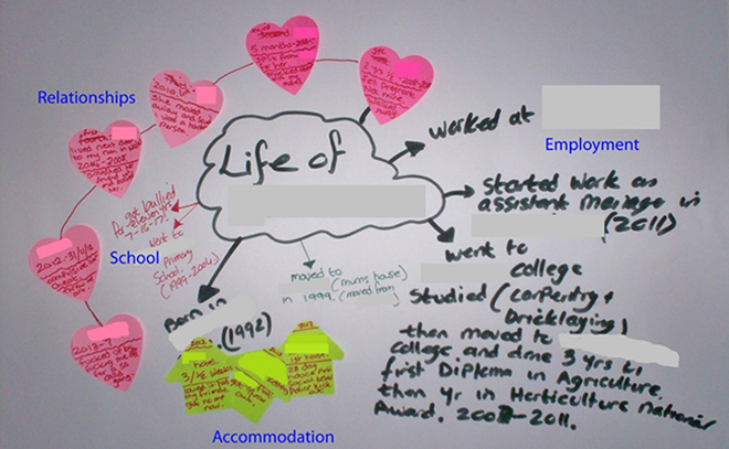 life map of homeless Kelvin