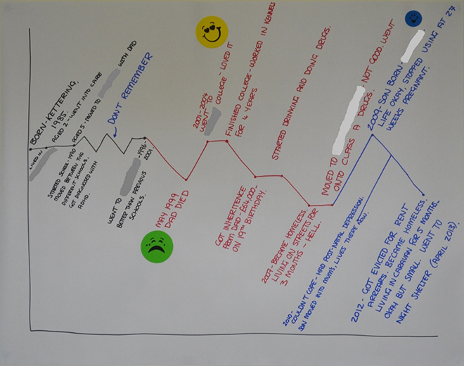 life map of homeless Samantha