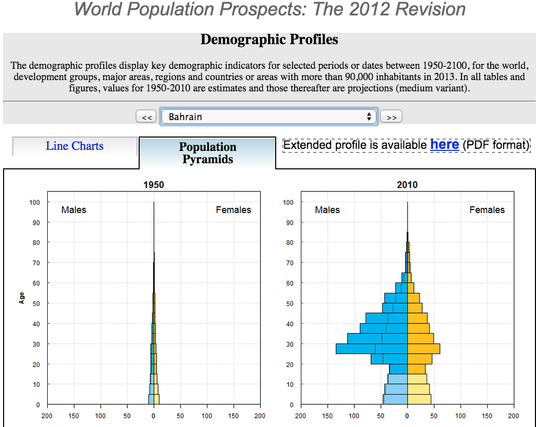 World Population Prospects Bahrain