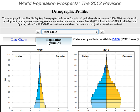 World Population Prospects 2012 Bangladesh