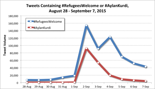 Graph showing instances of refugees welcome and Aylan Kurdi tweets