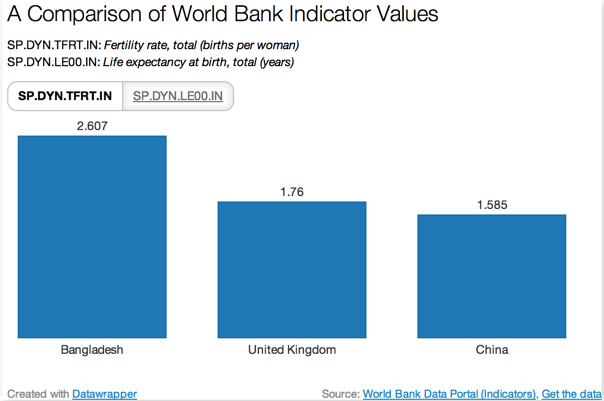 A bar chart showing comparison of world bank indicator values