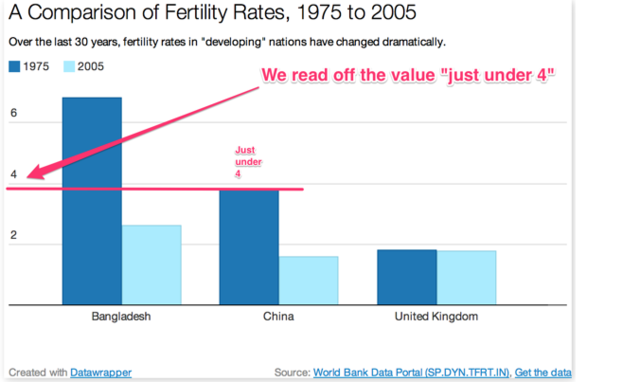 A comparison of fertility rates 1975 to 2005 in Bangladesh, China and United Kingdom.