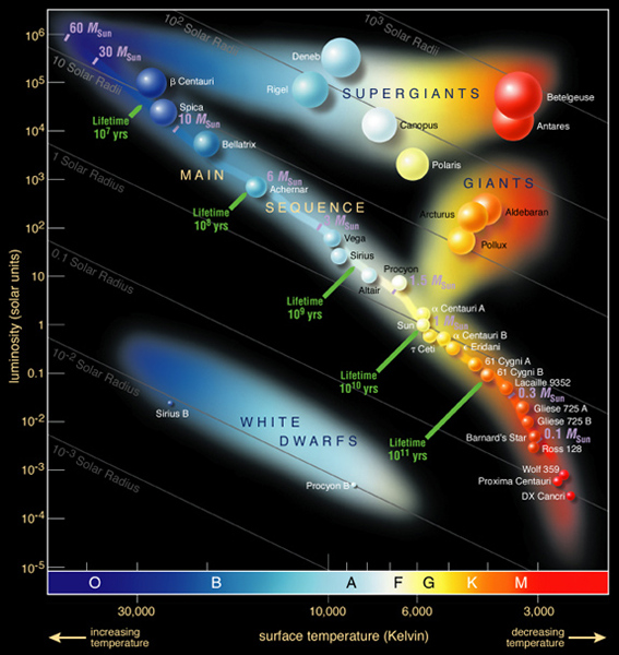 Hertzsprung-Russel Star Data identifying many well known stars in the Milky Way galaxy