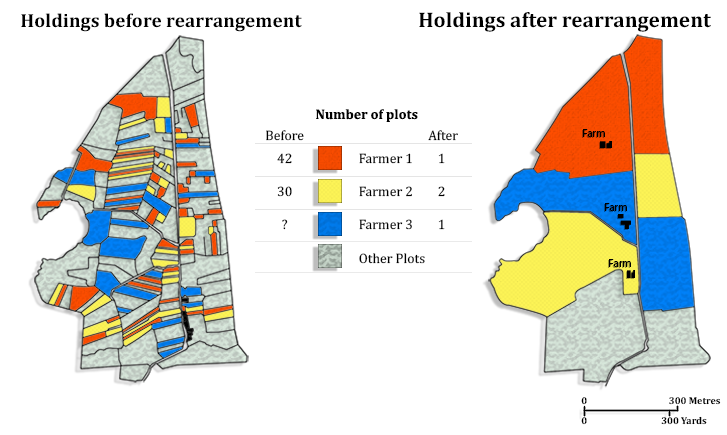 Map of holdings before and after arrangement. Before plots are rearranged, farmer 1 has 42, farmer 2 has 30, farmer 3 has 22. After, they have one large plot each.
