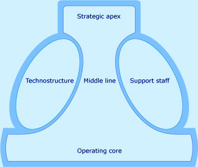 Mintzberg’s five components of organisation