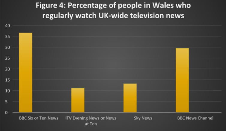 UK wide news programmes viewed by Welsh audience