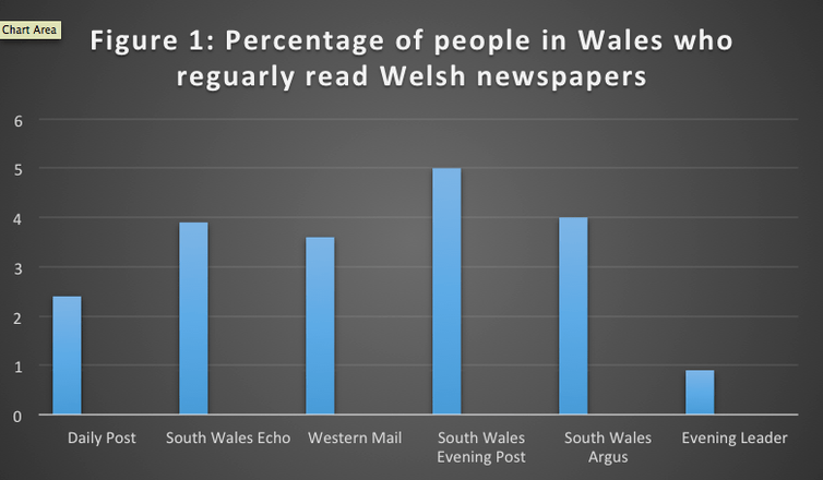 Percentage of readers of various Welsh newspapers
