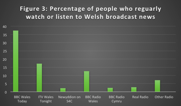 Percentage of Welsh viewers watching Welsh TV news programmes