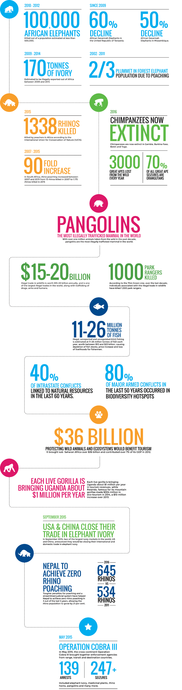 Information related to the environment