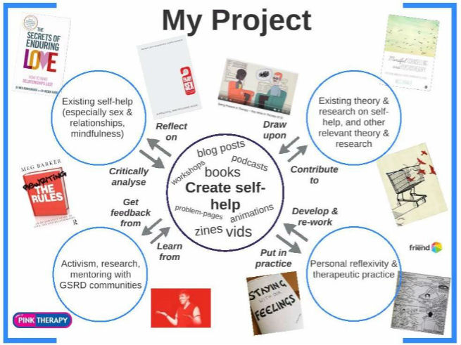 Meg John Barker's project image