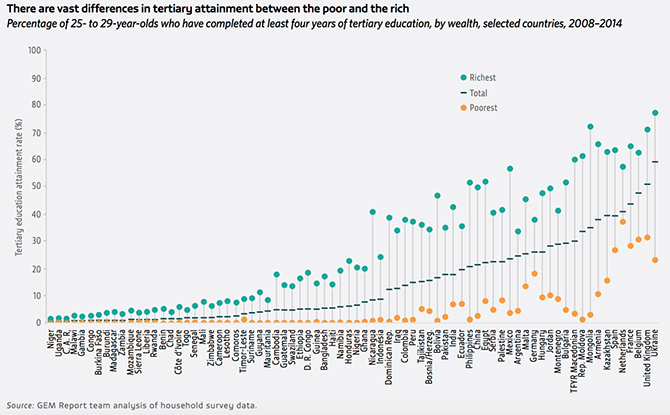 Tertiary attainment between rich and poor diagram