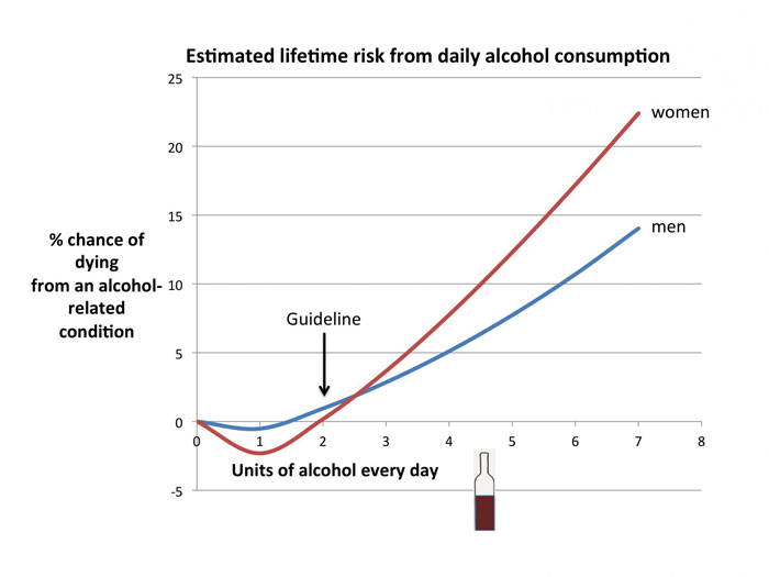 Graph showing alcohol consumption against risk, as described in the text