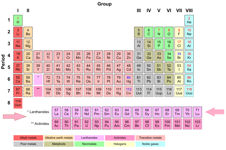The lanthanides’ location in the period table.